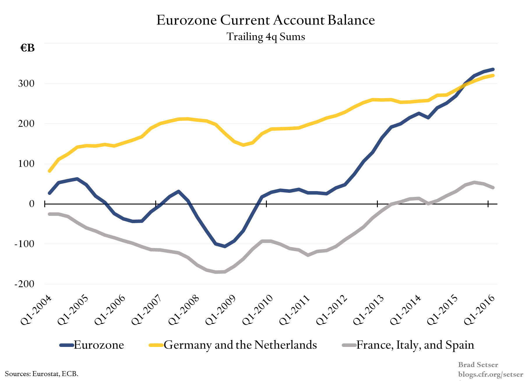 Eurozone-current-account-balance