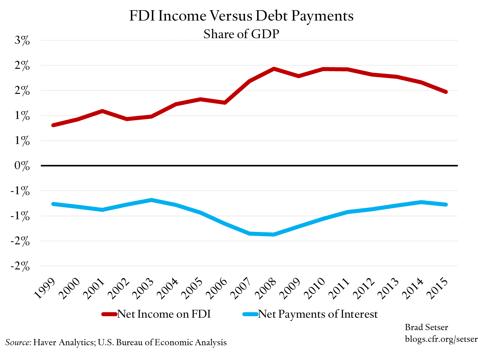 fdi-income-v-debt-payments-gdp-share