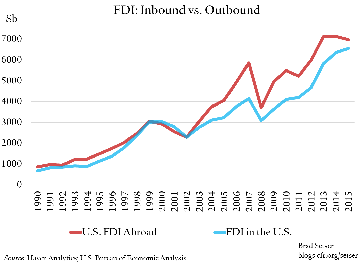 fdi-inward-v-outbound