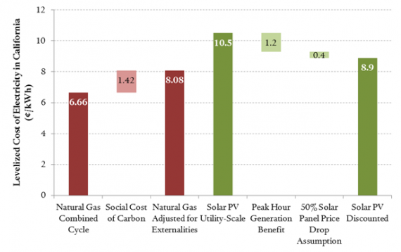 2014 LCOE Estimates for Utility-scale Solar Installations and Natural Gas Plants in California (Source: MIT Energy Institute)