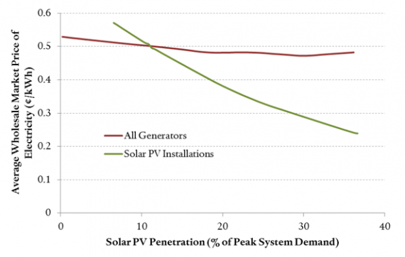 Simulated Wholesale Market Prices for Texas Regional Grid Under Increasing Solar Penetration (Source: MIT Energy Institute)