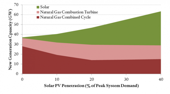 Projections of New Generating Capacity in the Texas Regional Grid Under Increasing Solar Penetration (Source: MIT Energy Institute)