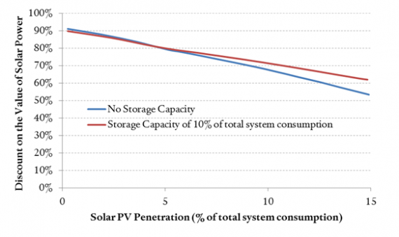 Effect of Storage on the Value of Solar Power in German Electricity System (Source: Hirth, 2013)