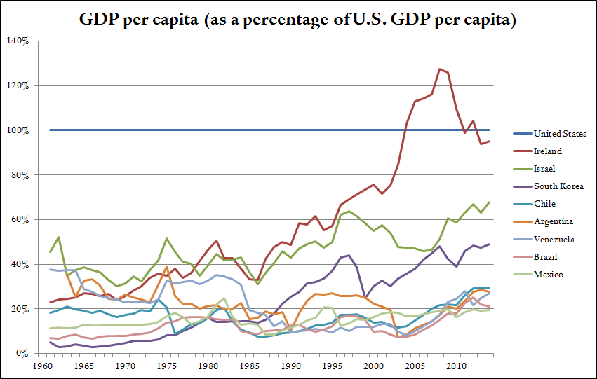 Latin America GDP per capita
