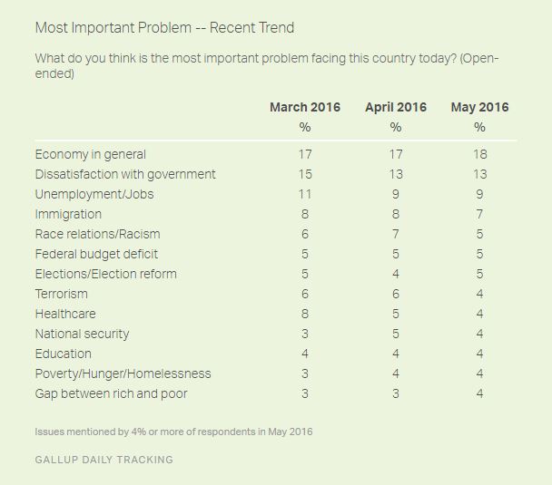 Gallup Chart