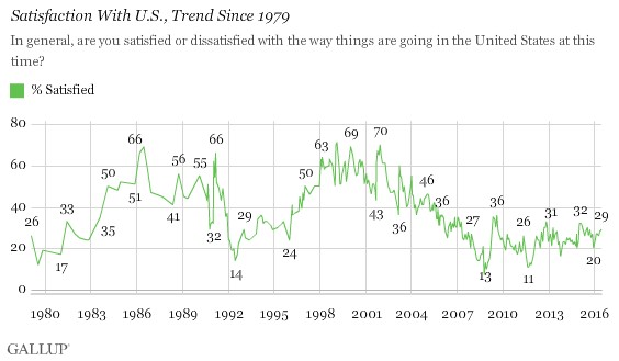 Gallup Graph 1