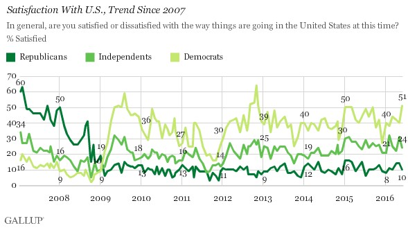 Gallup Graph 2
