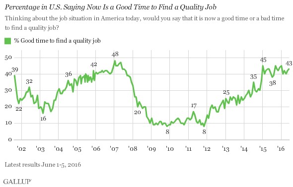Gallup Graph 3