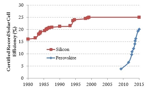 Certified solar cell record efficiencies for silicon and perovskite technologies (date axis truncated to better show perovskite efficiency trajectory—silicon solar cells were invented in 1954; data from National Renewable Energy Laboratory)