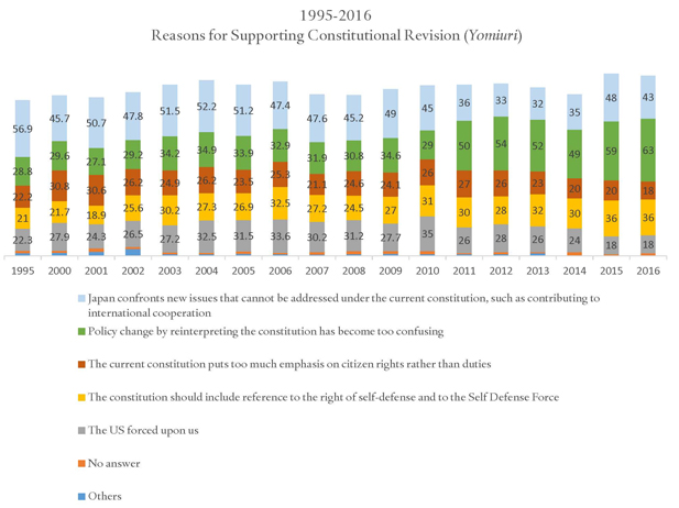 This graph is made by authors based on the Yomiuri polls from 2002-2016. Click for the enlarged image.