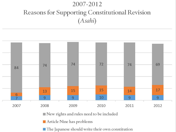 This graph is made by authors based on the Asahi polls from 2007-2012. Click for the enlarged image.