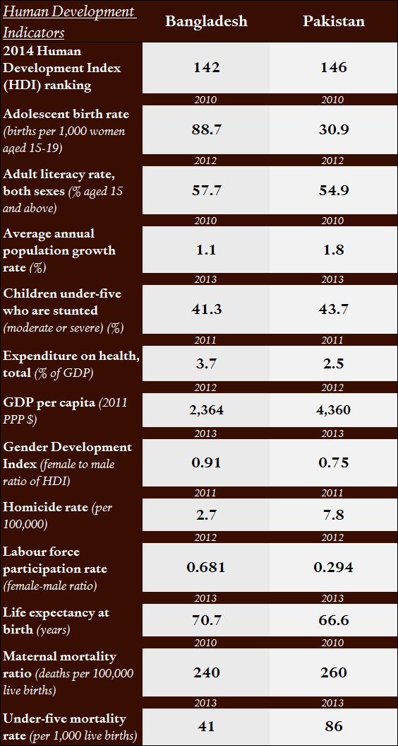 Source: 2014 Human Development Trends by Indicator, United Nations Development Programme.