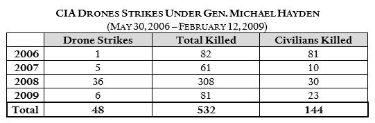 Sources: New America Foundation (2007-08); Long War Journal (2007-08); The Bureau of Investigative Journalism (2006, 2009); Although there were air strikes in Yemen while Hayden served as director of the CIA, they were conducted by the Department of Defense. 