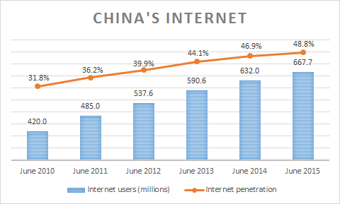 The Size of China’s Internet