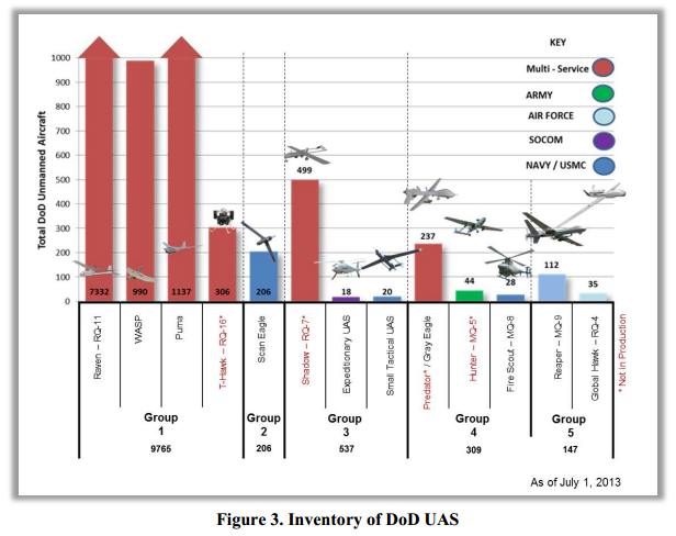 Inventory of DoD UAS