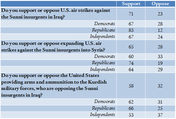 Data from Washington Post/ABC News poll, September 9, 2014.