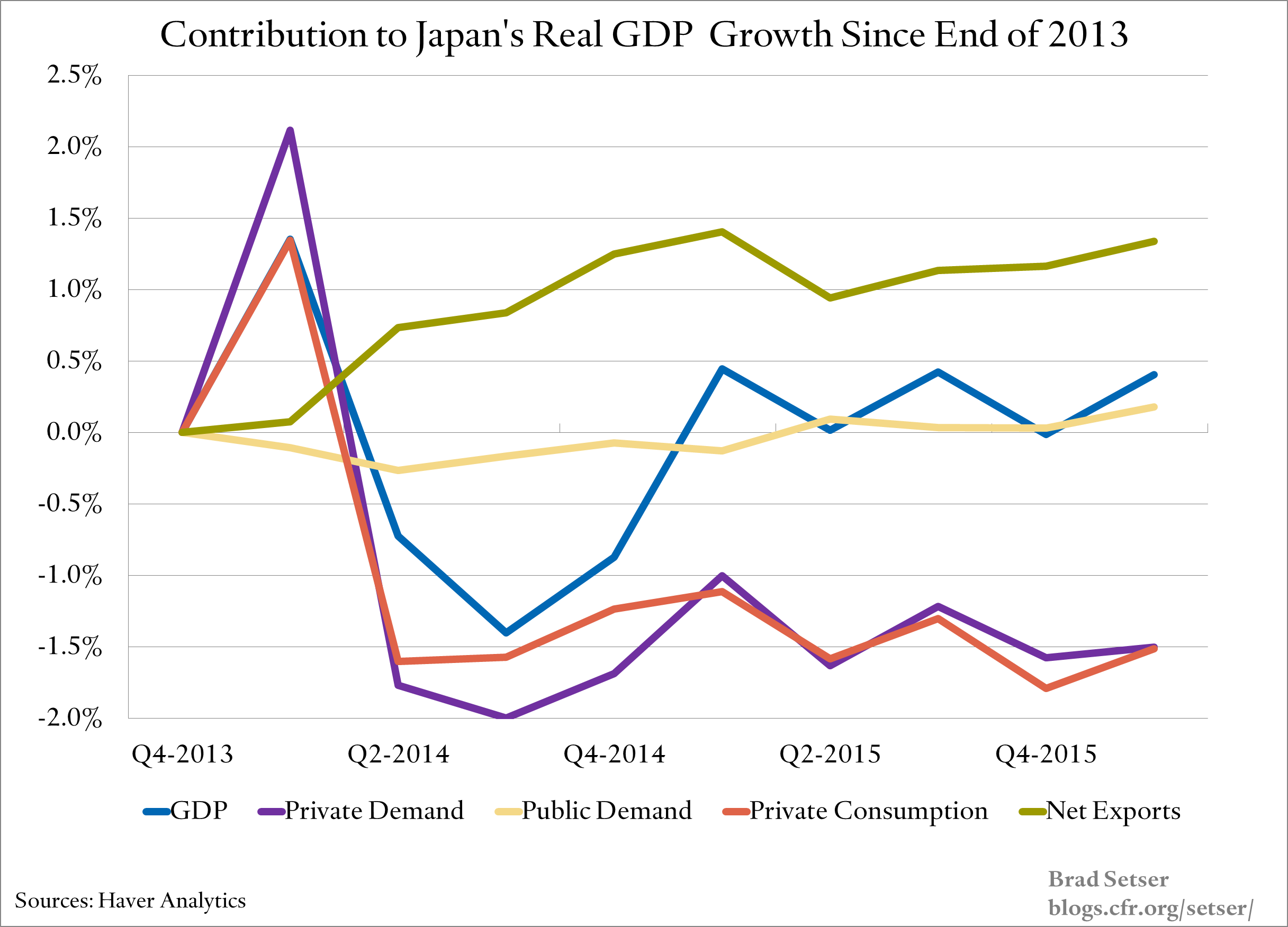 Japan GDP