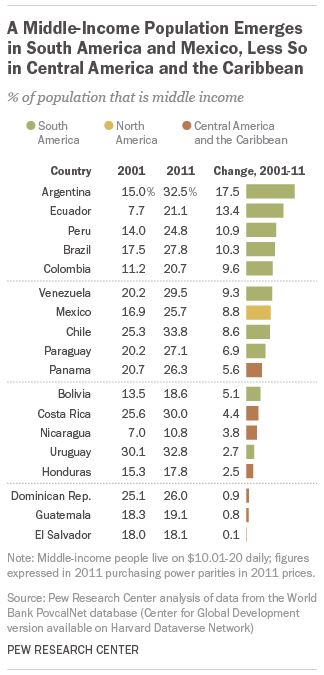 Latin America’s Middle Class