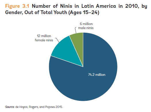 Latin America’s Ninis graph