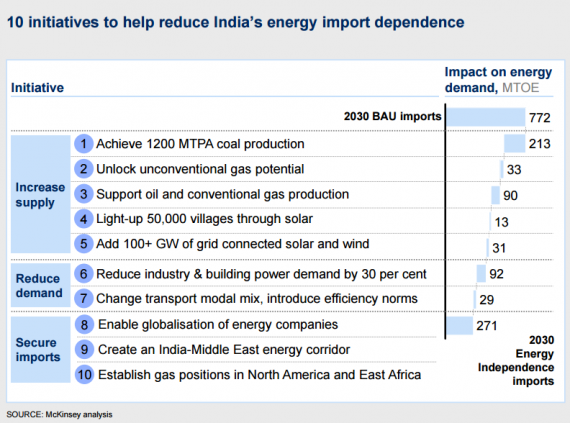 McKinsey India Energy Security Options