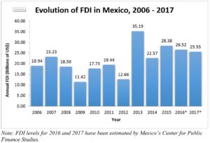 mexico-fdi-photo-5