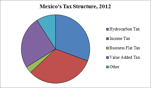 Source: INEGI “El Ingreso y el Gasto Público en México 2013”