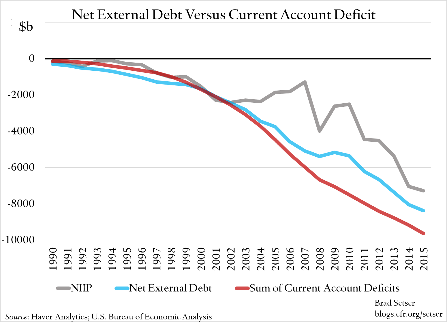 net-external-debt-v-ca-deficit