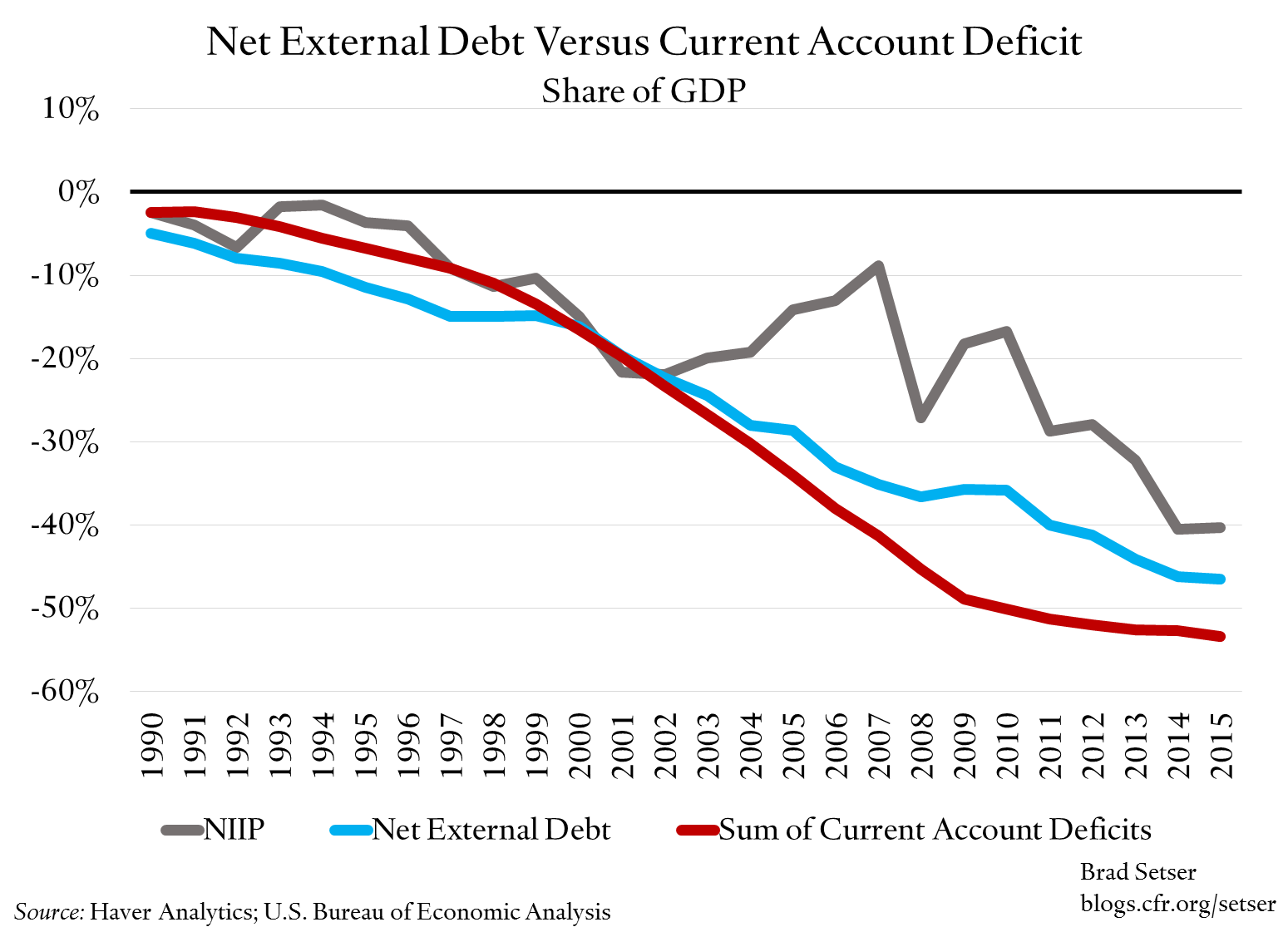 net-external-debt-v-ca-deficit-gdp-share