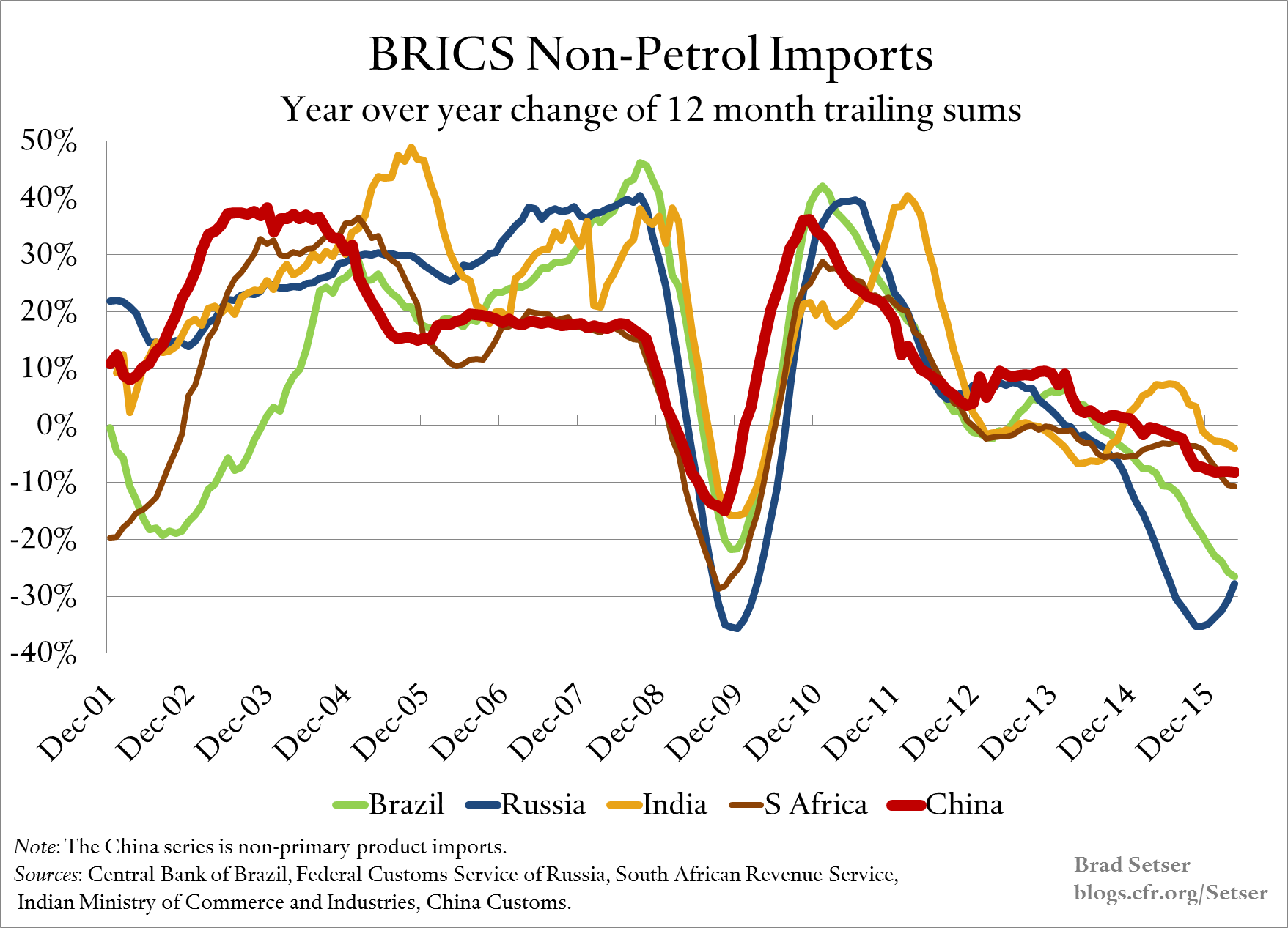 Non-Petrol Imports