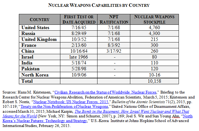 Nuclear Capabilities Comparison
