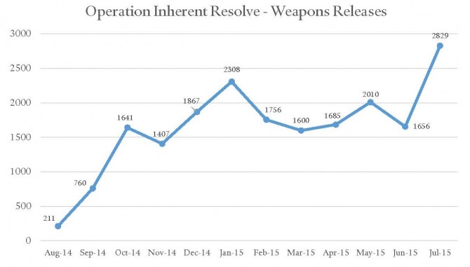 Source: U.S. Air Forces Central Command, Airpower Summaries.