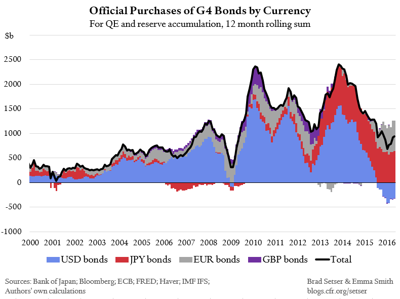 Official purchases of G4 bonds by currency