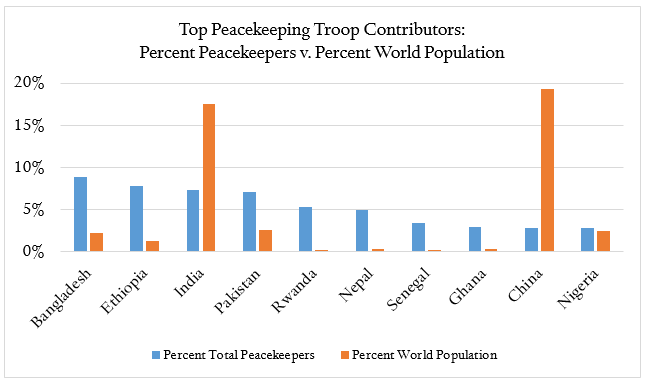 Source: World Bank; “Contributors to United Nations Peacekeeping Operations,” UN Peacekeeping, August 31, 2015. 