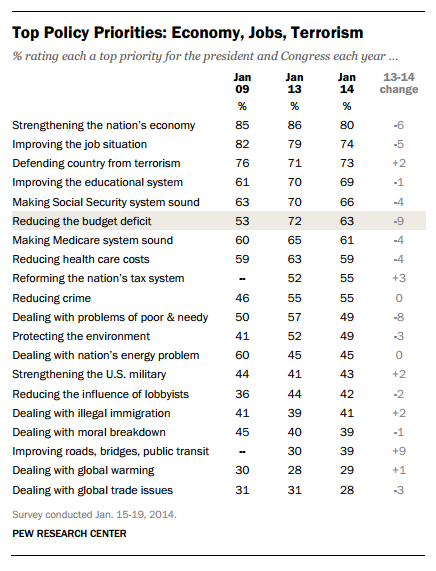 Pew Poll Top PRiorities Jan 2014