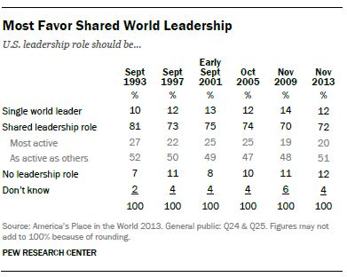 Pew Shared Leadership