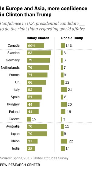 Pew US Global Opinion Graph