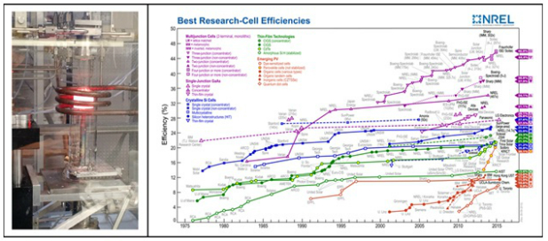 The reactor (left panel) in which researchers created the world-record efficiency solar cell (46 percent efficient under concentrated sunlight). For four decades, NREL has compiled the record efficiencies of solar cells and published them in a chart (right panel) that is consulted around the world.