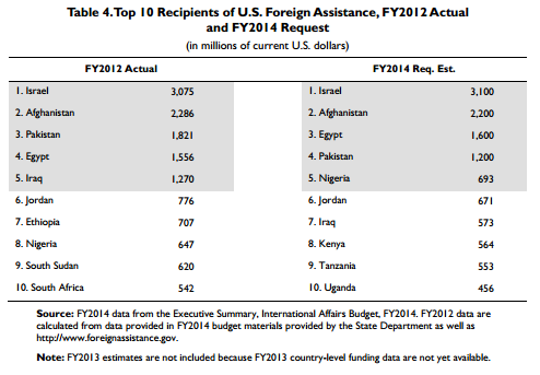 Recipients of U.S. Foreign Aid