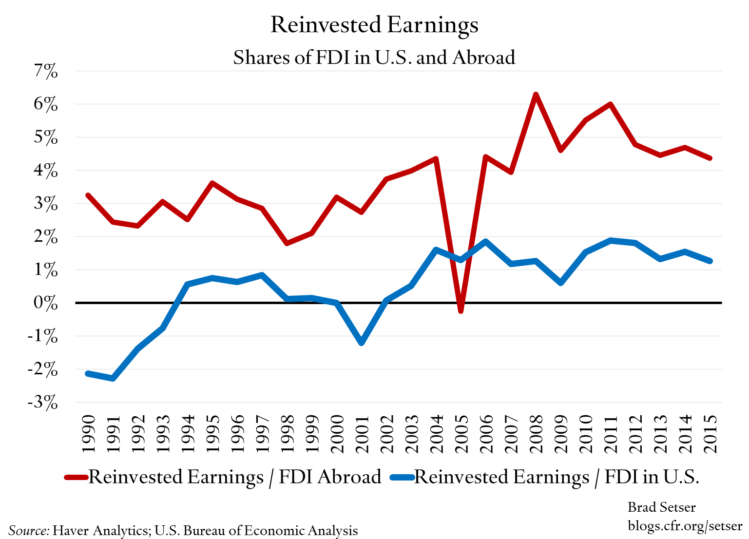 reinvested-earnings-share-of-fdi
