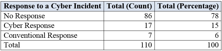 Responses to a cyber incident