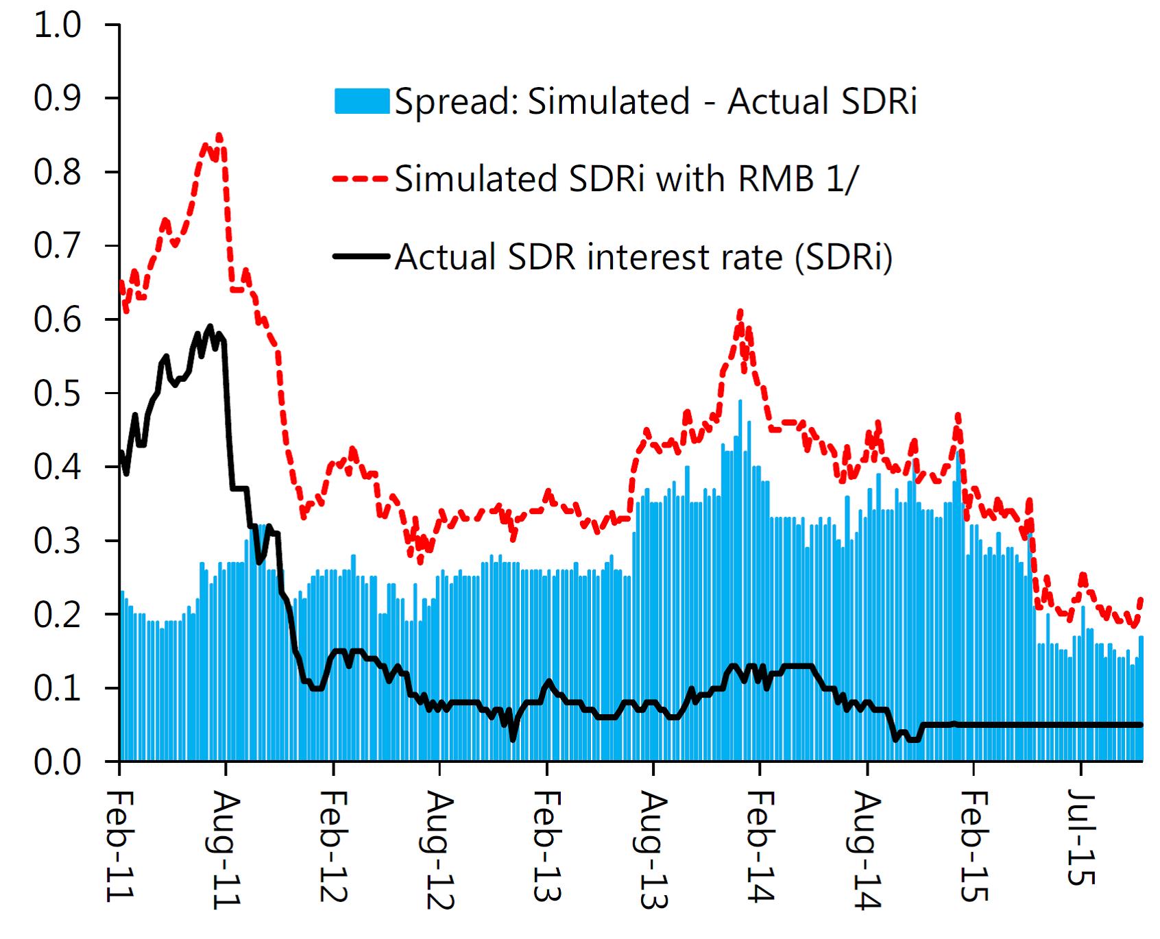 SDR Interest rate