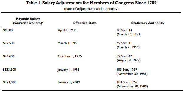 Congress Salaries