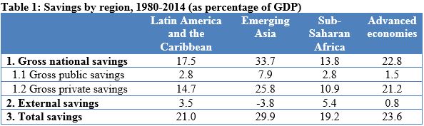 Source: Cavallo and Serebrisky, Ahorrar para Desarrollarse, p. 30.