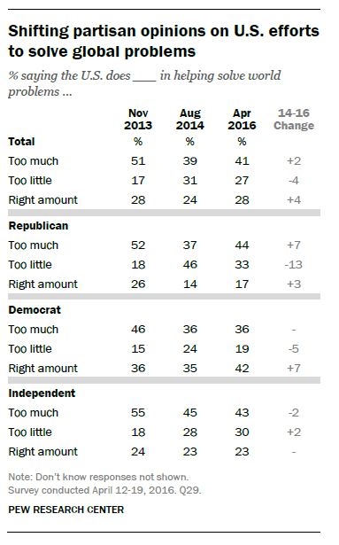 Shifting partisan opinions on U.S. efforst to solve global problems