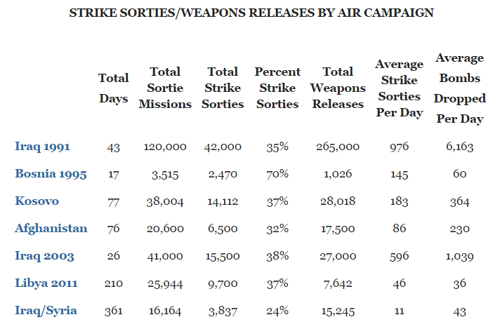 Sorties Chart