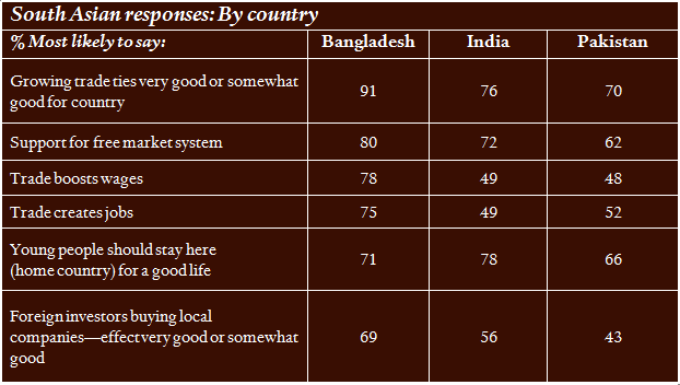 South Asian responses