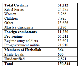 Syria Stats