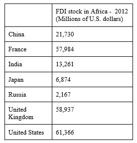 Source: Bilateral Investment Statistics, United Nations Conference on Trade and Investment, 2012