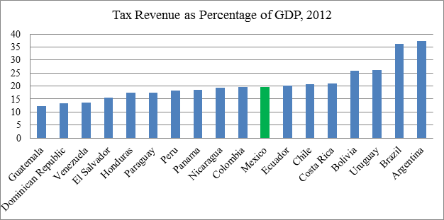 Source: OECD Statistics