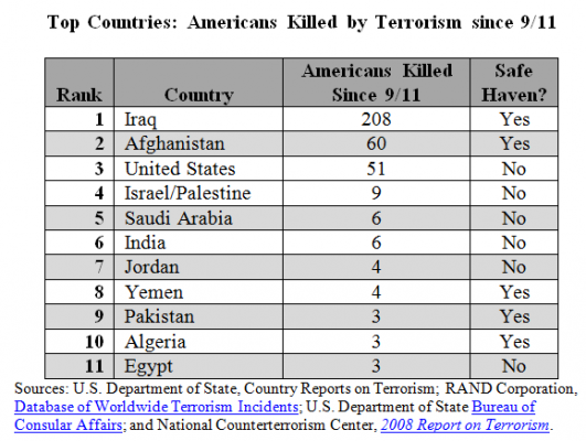 Top Ten Countries